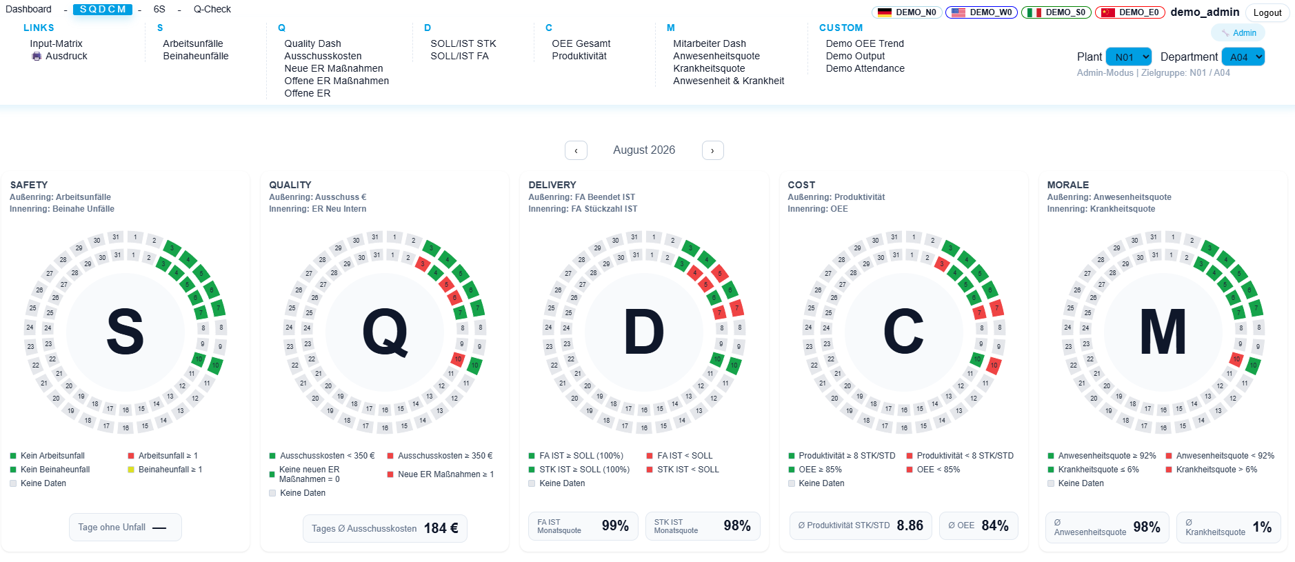 SQDCM Dashboard Übersicht